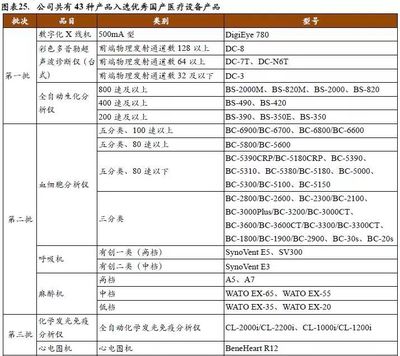 邁瑞醫(yī)療新股報告:醫(yī)療器械龍頭厚積薄發(fā),IVD和影像業(yè)務(wù)發(fā)展勢如破竹 | 【行業(yè)動態(tài)】