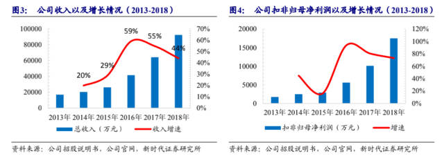 醫(yī)療器械持續(xù)高增長,科創(chuàng)板龍頭易主?